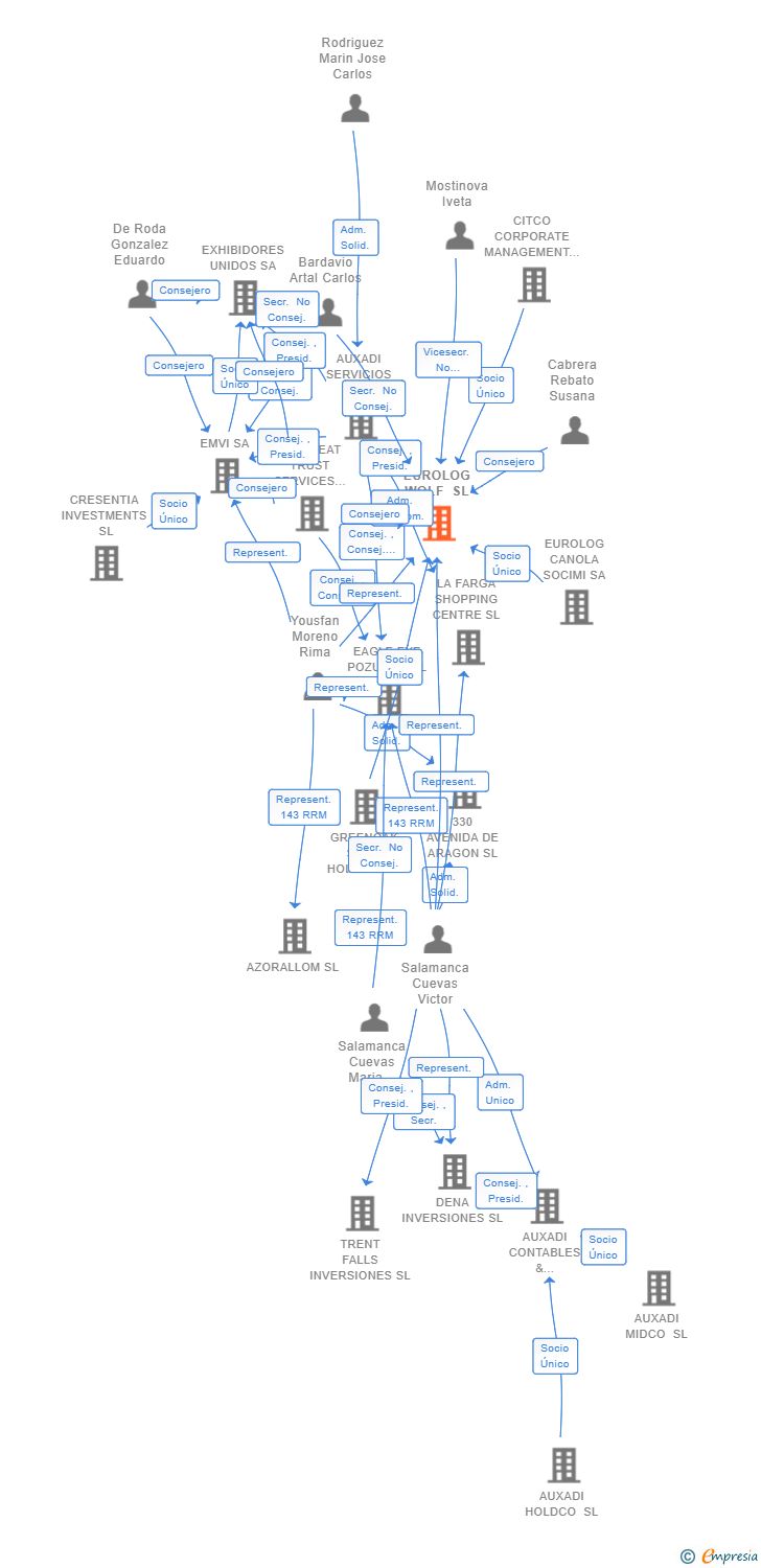 Vinculaciones societarias de EUROLOG WOLF SL