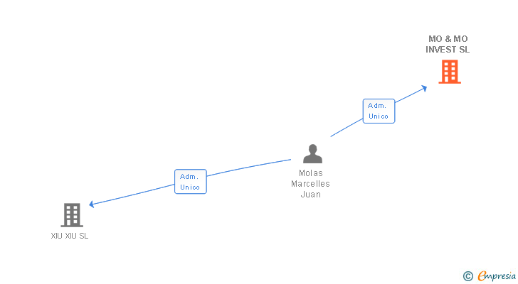 Vinculaciones societarias de MO & MO INVEST SL
