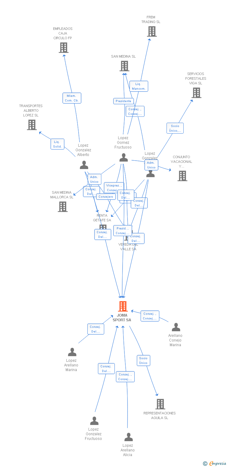 Vinculaciones societarias de JOMA SPORT SA
