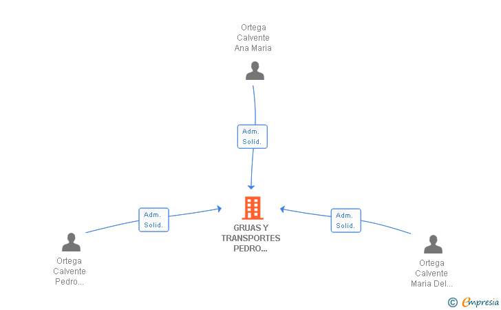 Vinculaciones societarias de GRUAS Y TRANSPORTES PEDRO ORTEGA SL