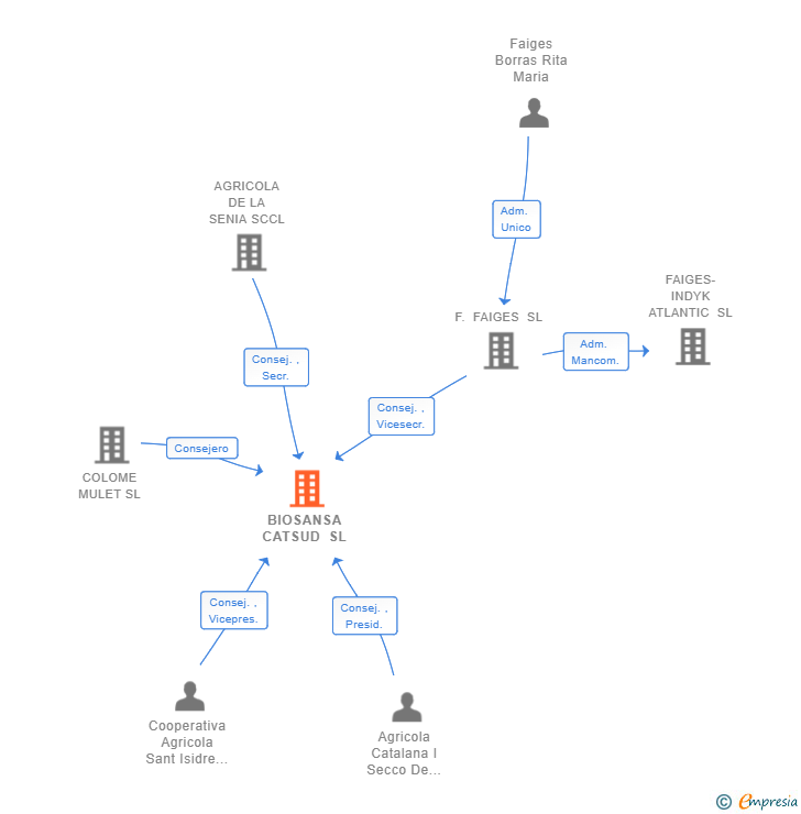 Vinculaciones societarias de BIOSANSA CATSUD SL