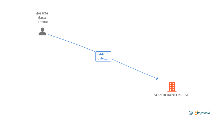Vinculaciones societarias de SUPERFRANCHISE SL