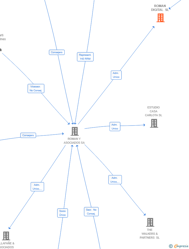 Vinculaciones societarias de ROMAN DIGITAL SL
