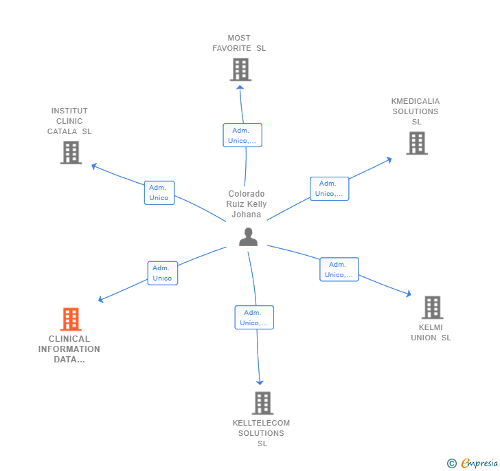 Vinculaciones societarias de CLINICAL INFORMATION DATA SYSTEMS SL