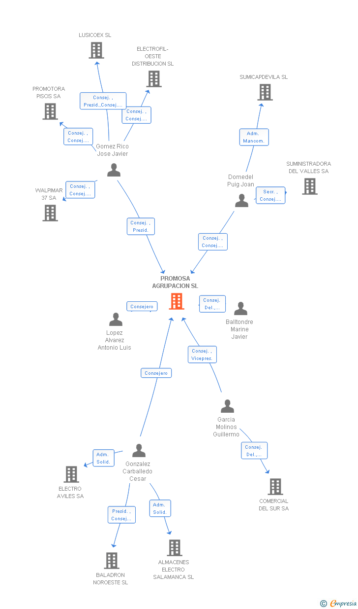 Vinculaciones societarias de PROMOSA AGRUPACION SL
