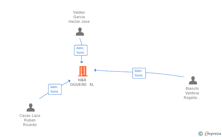 Vinculaciones societarias de H&R OGUERE SL