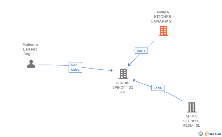 Vinculaciones societarias de ANIMA KITCHEN CANARIAS SL