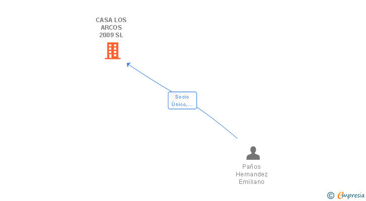 Vinculaciones societarias de CASA LOS ARCOS 2009 SL