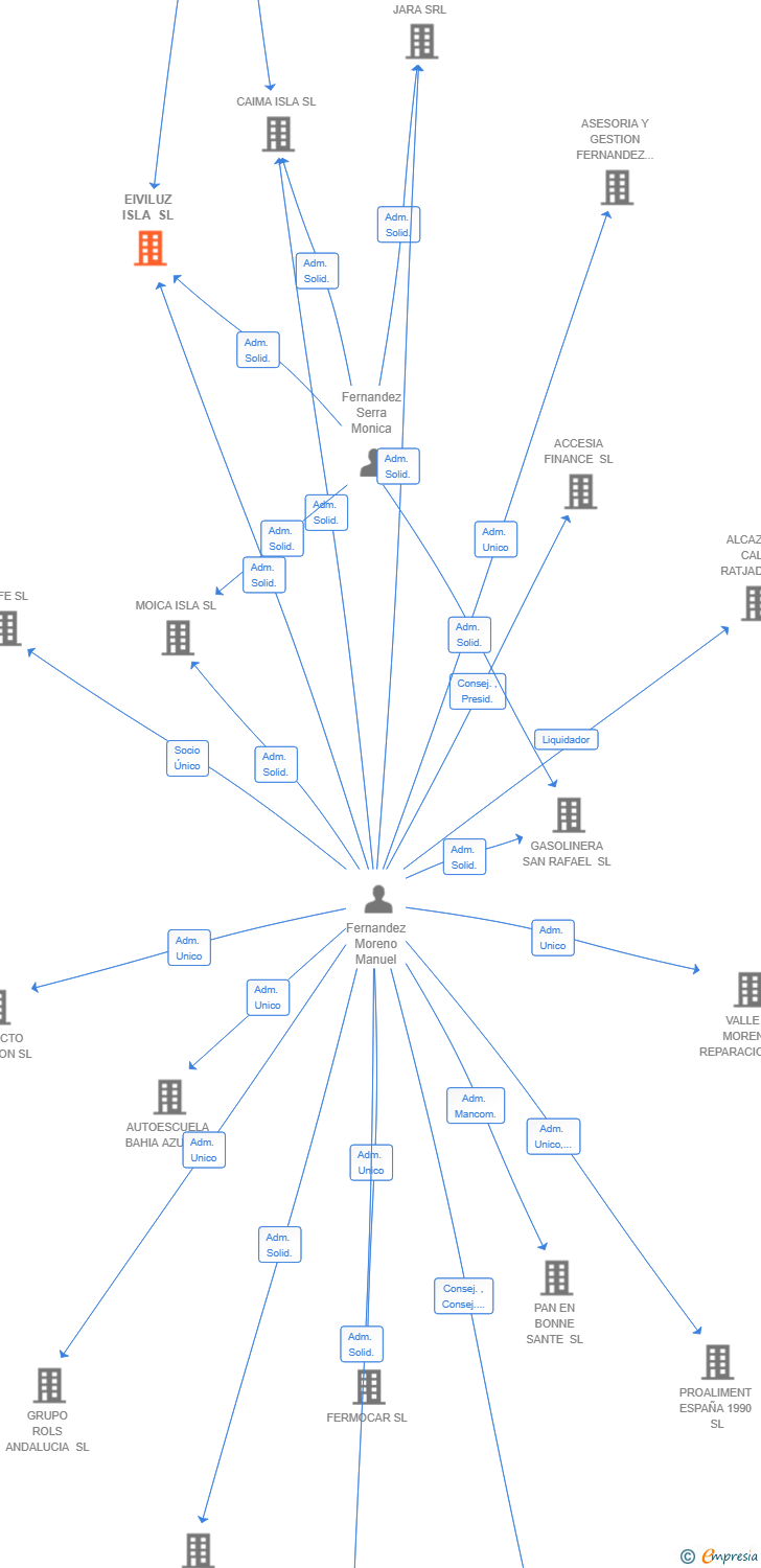 Vinculaciones societarias de EIVILUZ ISLA SL