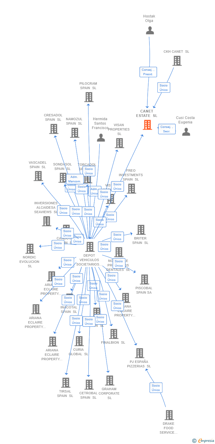 Vinculaciones societarias de CANET ESTATE SL