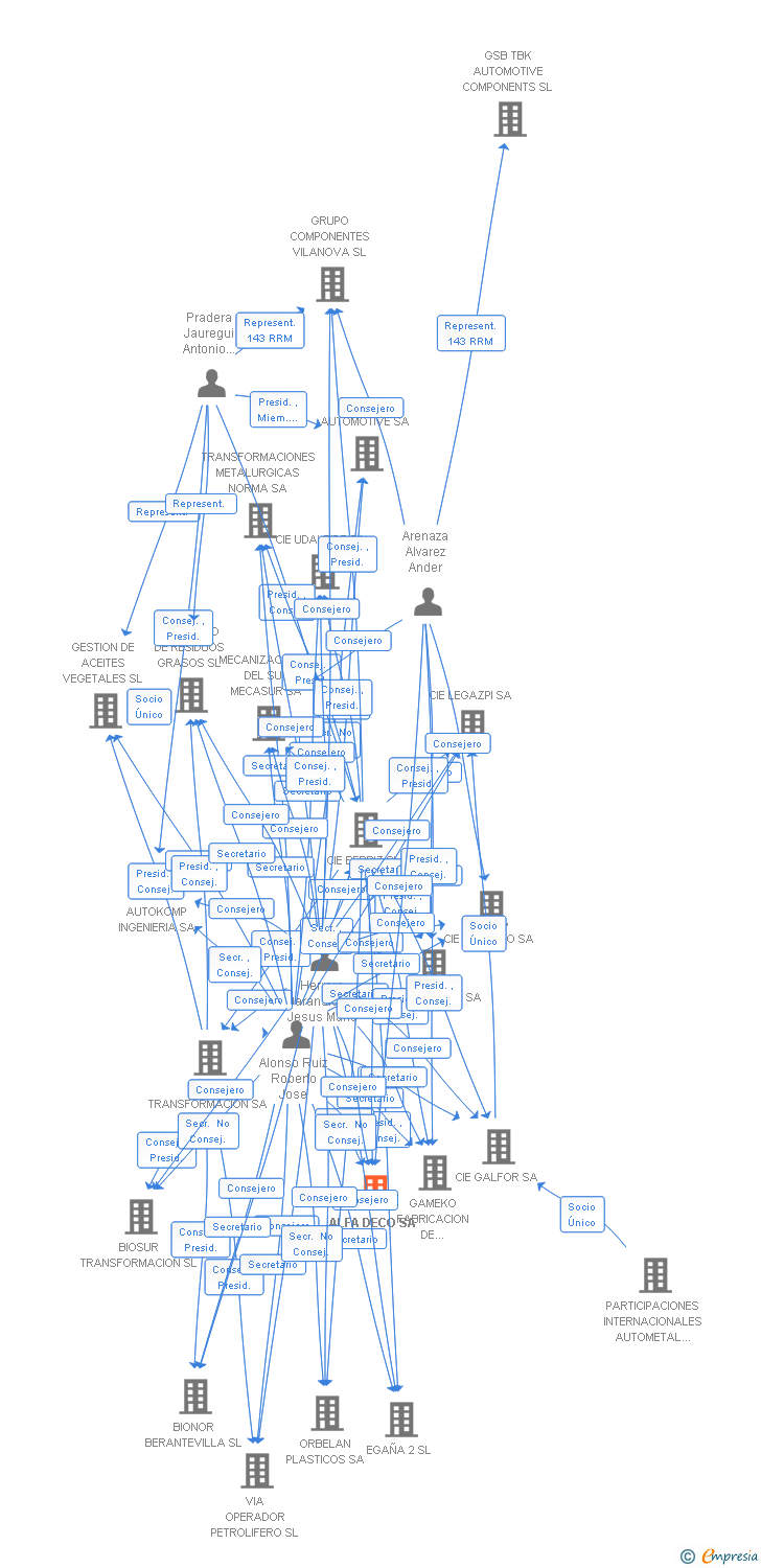 Vinculaciones societarias de ALFA DECO SA