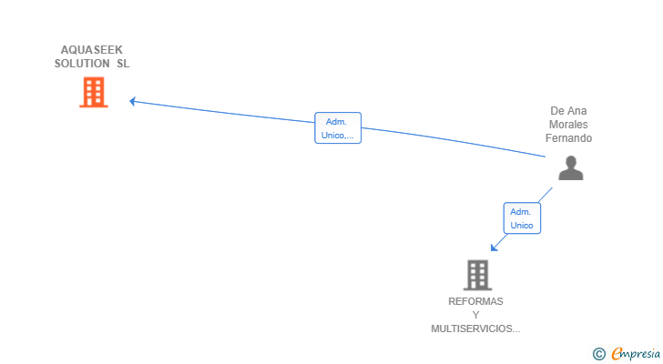 Vinculaciones societarias de AQUASEEK SOLUTION SL