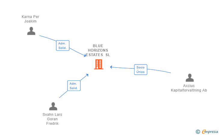 Vinculaciones societarias de BLUE HORIZONS ESTATES SL