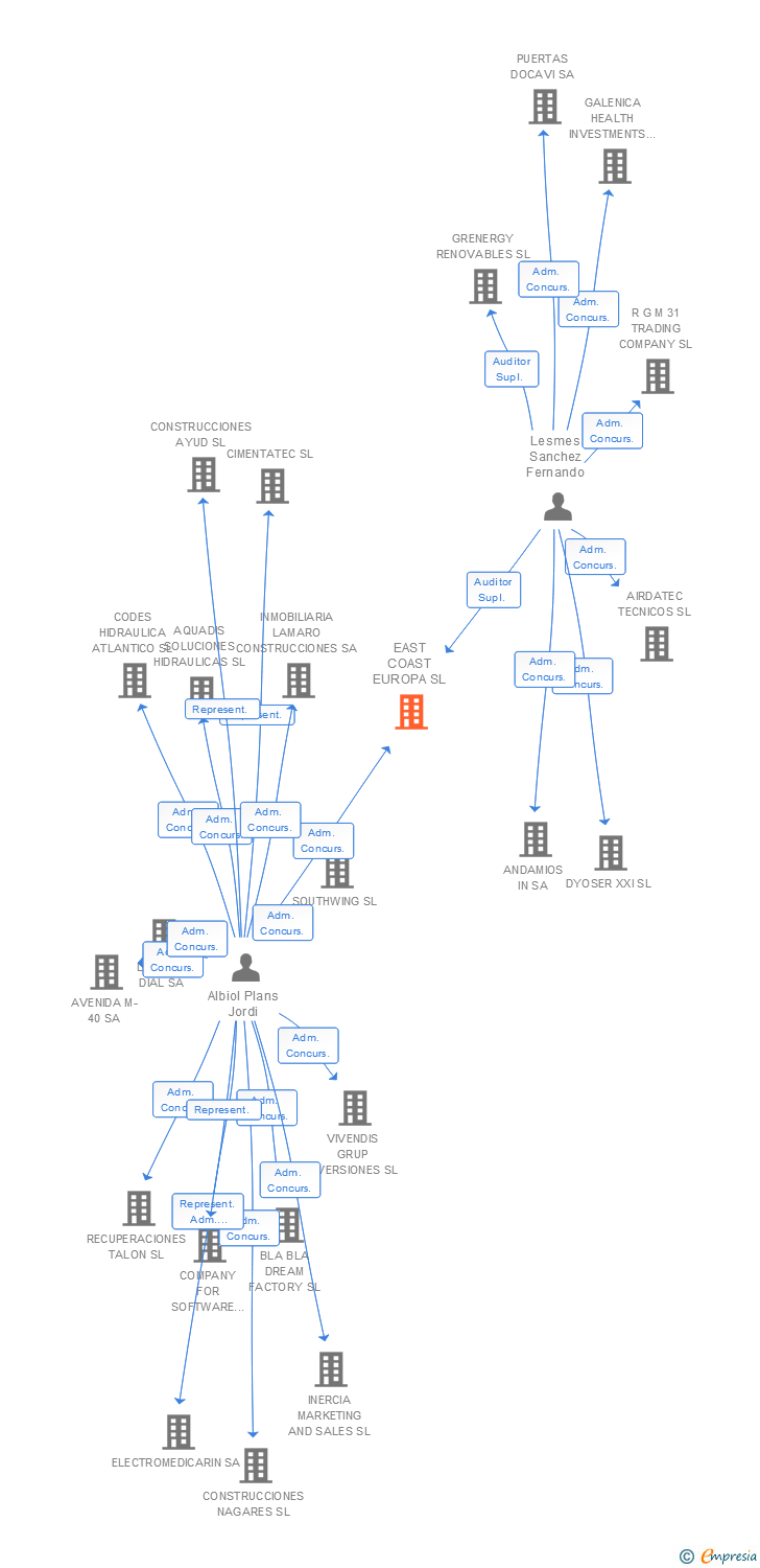 Vinculaciones societarias de EAST COAST EUROPA SL