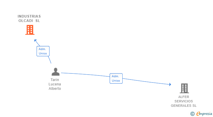 Vinculaciones societarias de INDUSTRIAS OLCADI SL