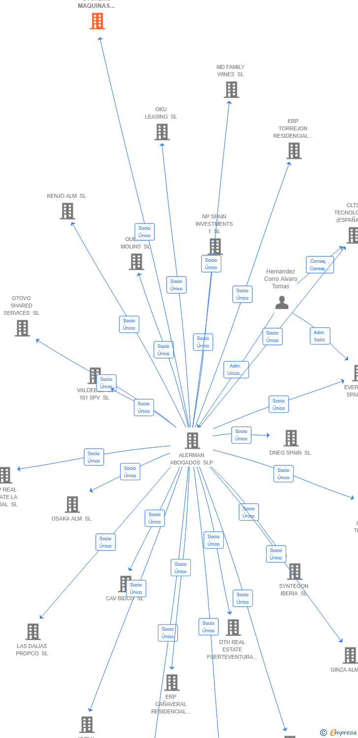 Vinculaciones societarias de RVM SYSTEMS MAQUINAS DE DEVOLUCION SL