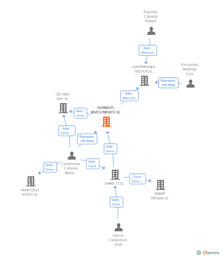Vinculaciones societarias de RONNEBY INVESTMENTS SL