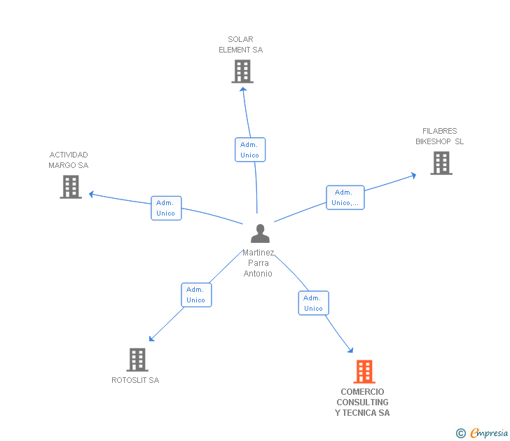 Vinculaciones societarias de COMERCIO CONSULTING Y TECNICA SA