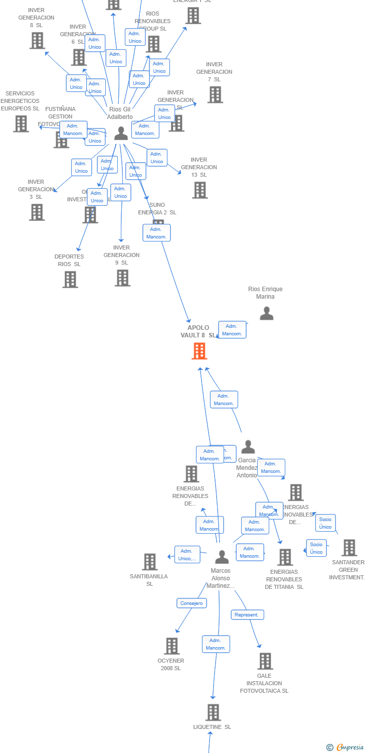 Vinculaciones societarias de APOLO VAULT 8 SL (EXTINGUIDA)