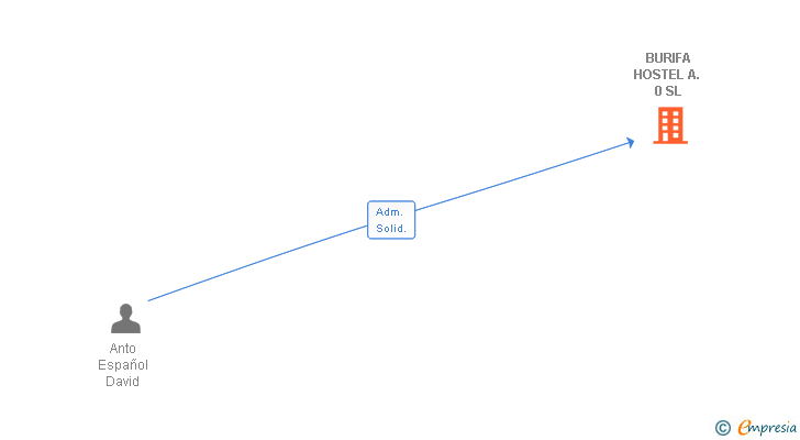 Vinculaciones societarias de BURIFA HOSTEL A. 0 SL