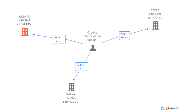 Vinculaciones societarias de CONOR ESPAÑA SERVICIOS PROFESIONALES SL