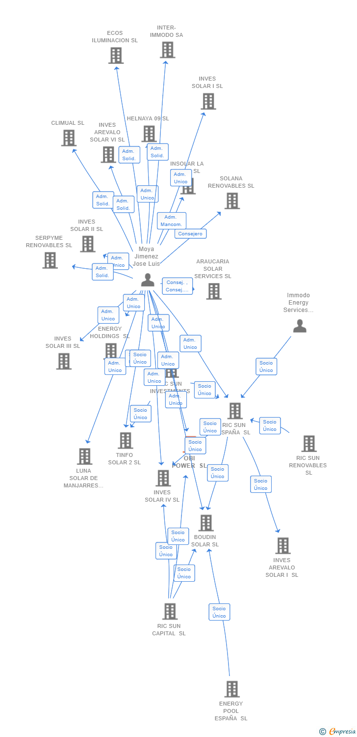 Vinculaciones societarias de OBI POWER SL