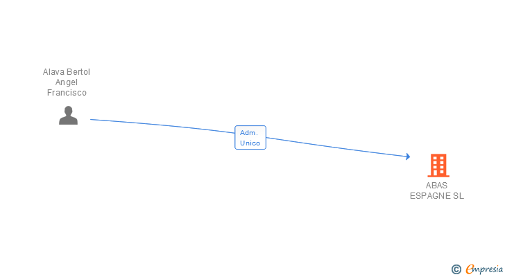 Vinculaciones societarias de ABAS ESPAGNE SL