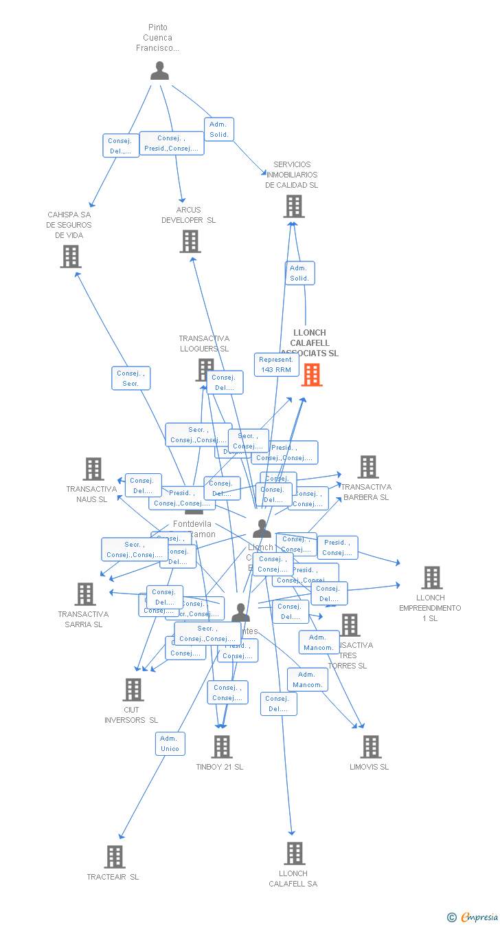 Vinculaciones societarias de LLONCH CALAFELL ASSOCIATS SL