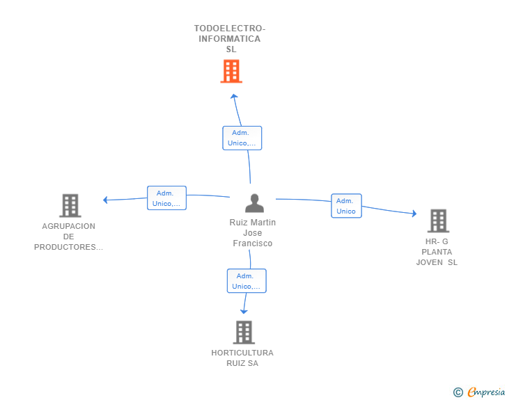 Vinculaciones societarias de TODOELECTRO-INFORMATICA SL