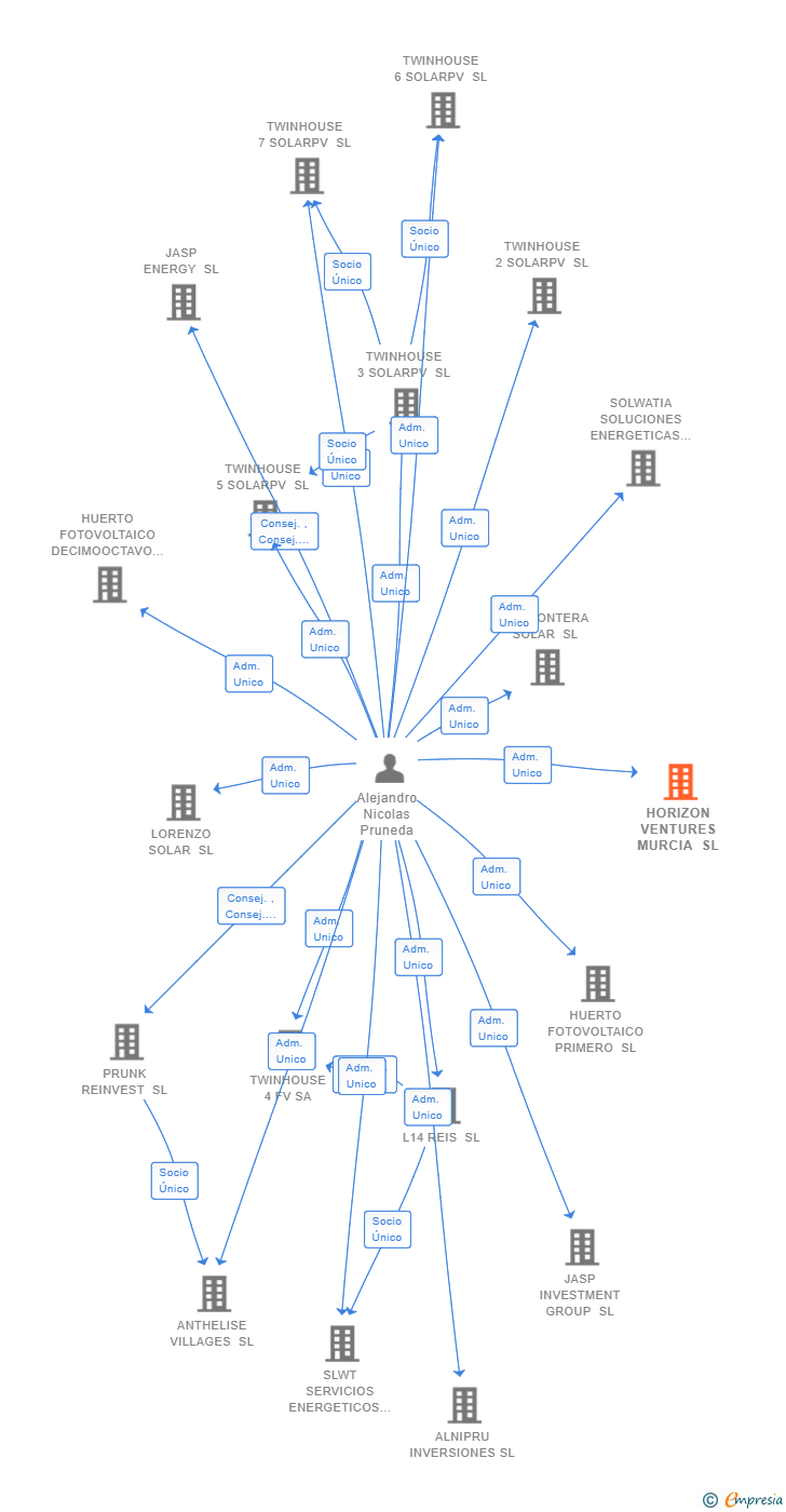 Vinculaciones societarias de HORIZON VENTURES MURCIA SL