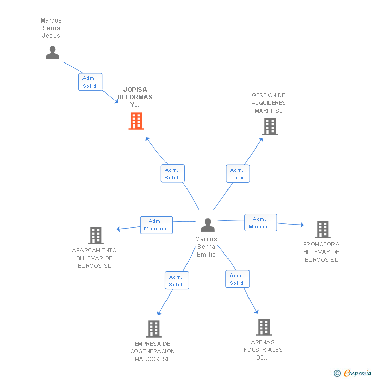 Vinculaciones societarias de JOPISA REFORMAS Y SERVICIOS SL