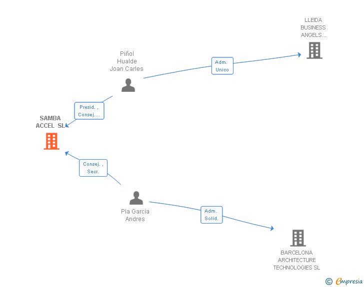 Vinculaciones societarias de SAMBA ACCEL SL