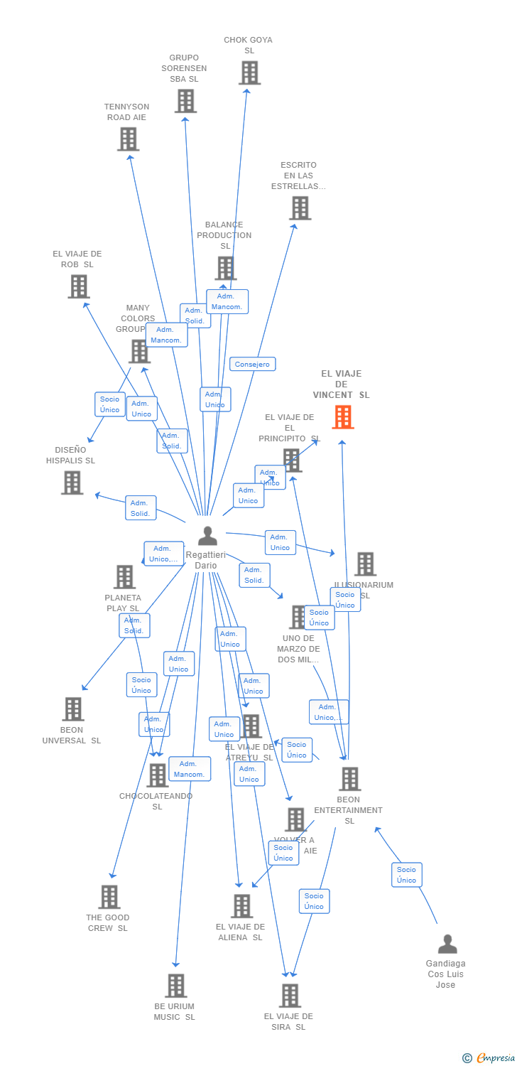 Vinculaciones societarias de EL VIAJE DE VINCENT SL