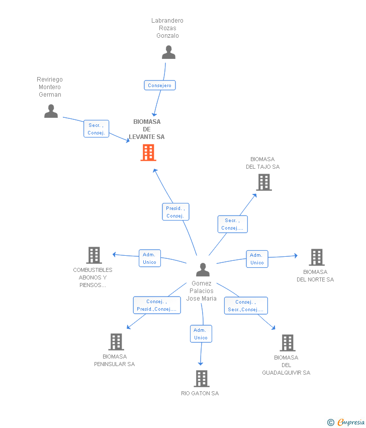 Vinculaciones societarias de BIOMASA DE LEVANTE SA