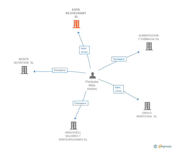 Vinculaciones societarias de ASPA RESTAURANT SL
