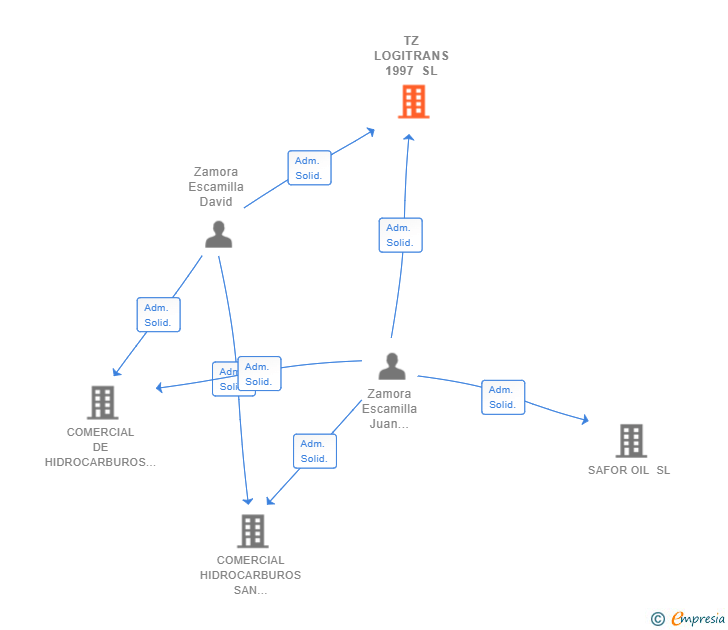 Vinculaciones societarias de TZ LOGITRANS 1997 SL (EXTINGUIDA)
