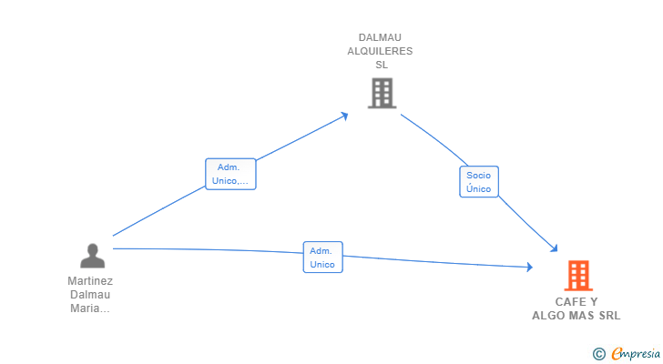 Vinculaciones societarias de CAFE Y ALGO MAS SRL