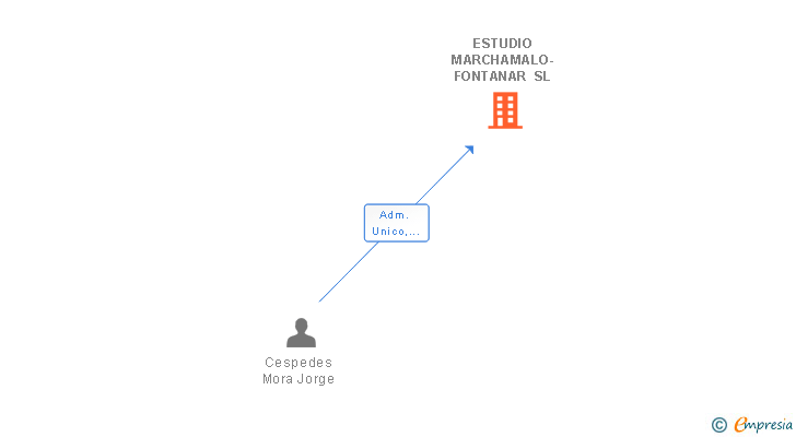 Vinculaciones societarias de ESTUDIO MARCHAMALO-FONTANAR SL
