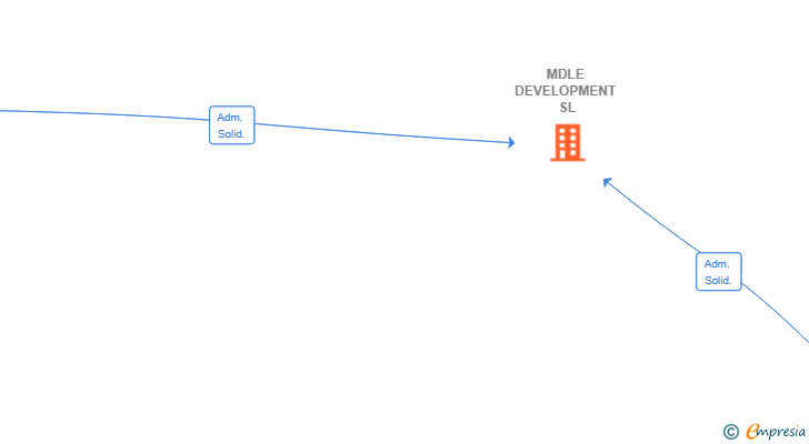 Vinculaciones societarias de MDLE DEVELOPMENT SL
