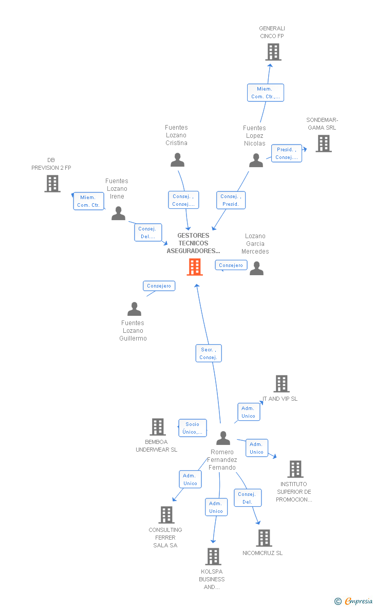 Vinculaciones societarias de GESTORES TECNICOS ASEGURADORES CORREDURIA DE SEGUROS SA