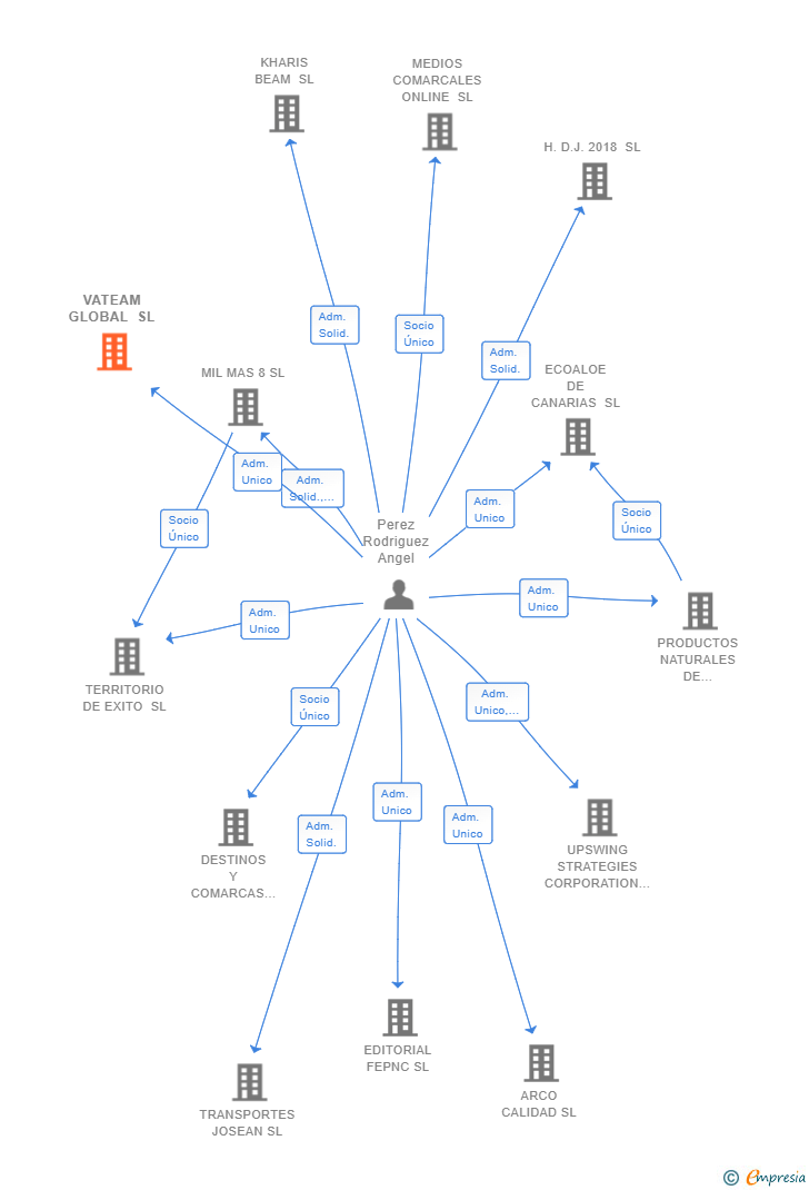 Vinculaciones societarias de VATEAM GLOBAL SL