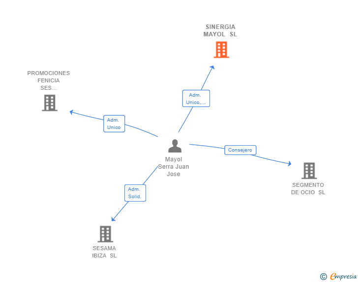 Vinculaciones societarias de SINERGIA MAYOL SL