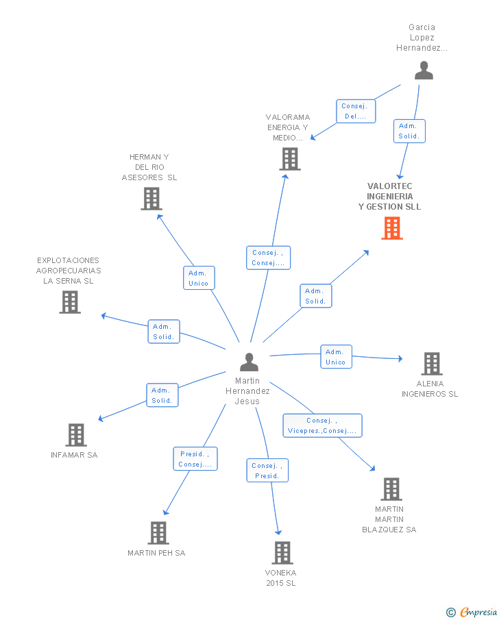 Vinculaciones societarias de VALORTEC INGENIERIA Y GESTION SLL