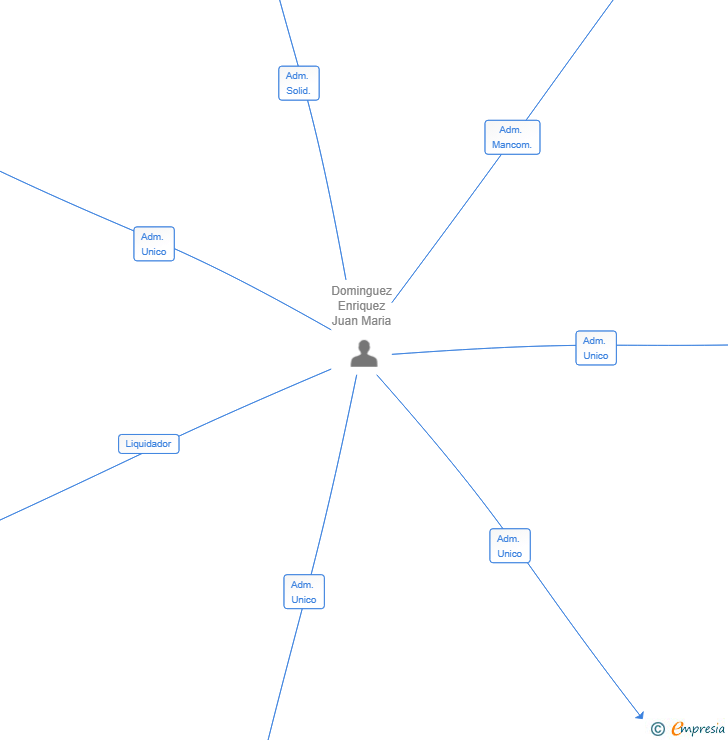 Vinculaciones societarias de DATAGEST CONTABLE SL