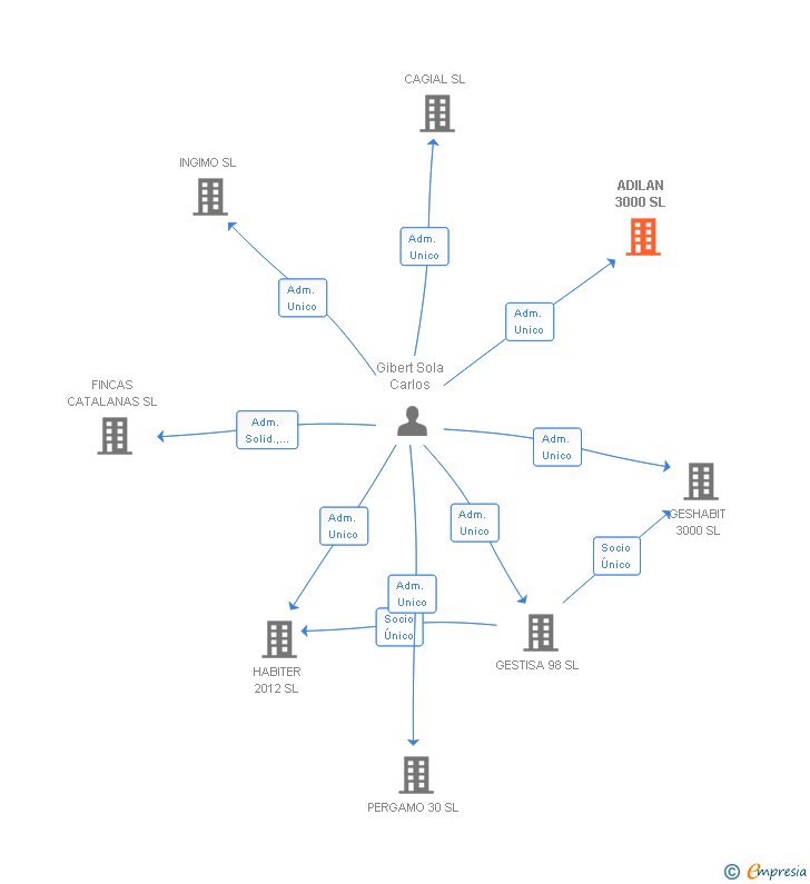 Vinculaciones societarias de ADILAN 3000 SL