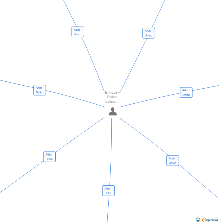 Vinculaciones societarias de ENIBO PATRIMONIAL E INVERSIONES SL