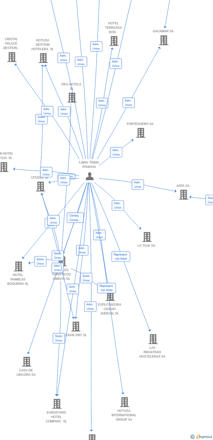 Vinculaciones societarias de ONON PROPERTIES SL