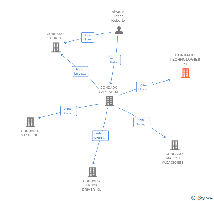 Vinculaciones societarias de CONDADO TECHNOLOGIES SL