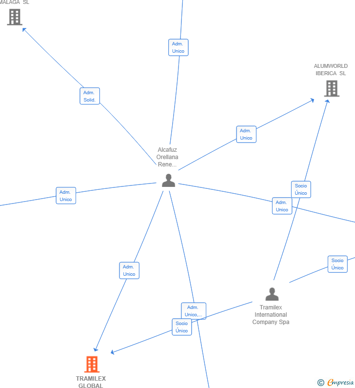 Vinculaciones societarias de TRAMILEX GLOBAL SERVICES SL