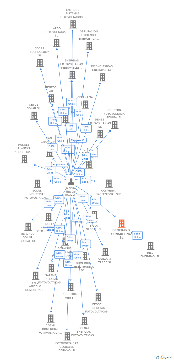 Vinculaciones societarias de BENEHARO CONSULTING SL